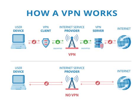 Move Vpn Access From 3g To Local Network
